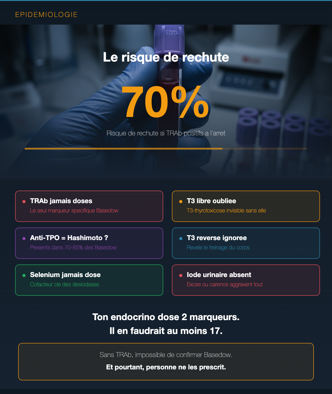 Basedow : lire un bilan thyroïdien complet : Slide 2