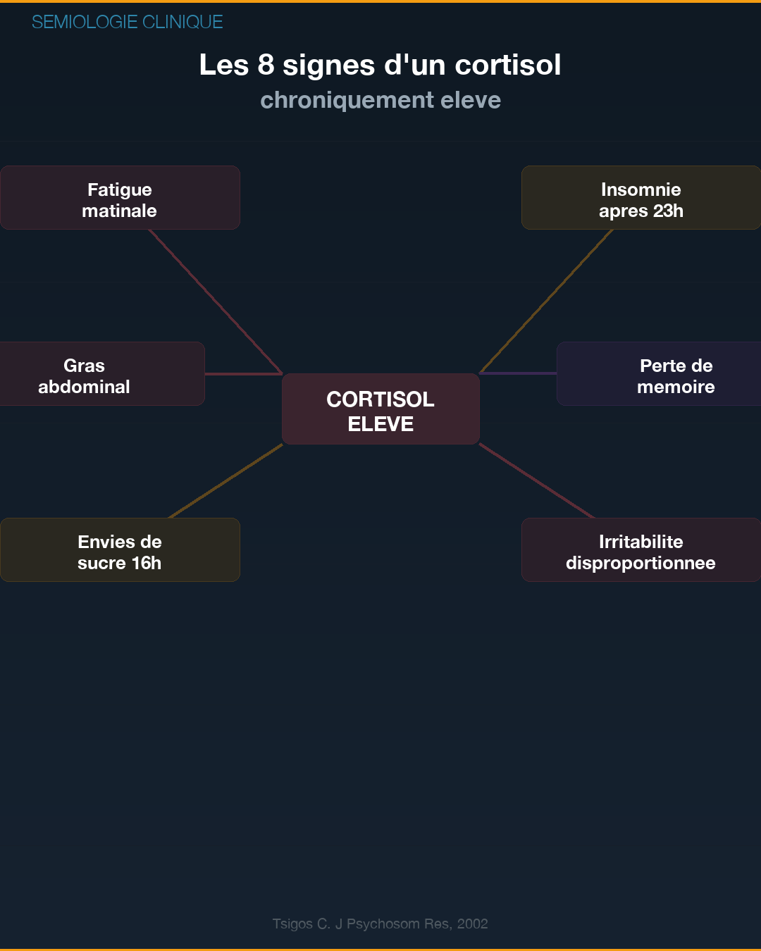 Cortisol : l'hormone qui te détruit à petit feu : Slide 5