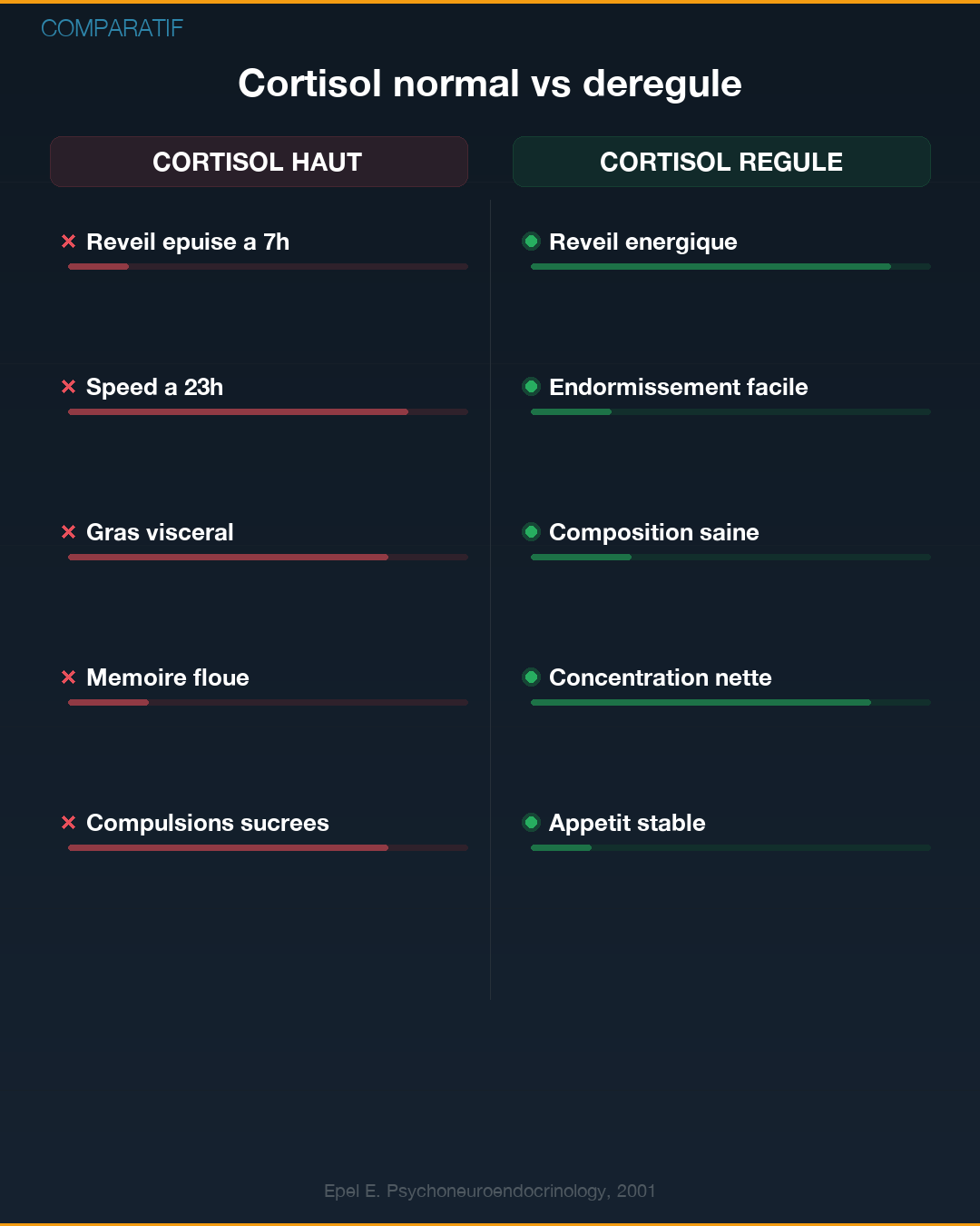 Cortisol : l'hormone qui te détruit à petit feu : Slide 6
