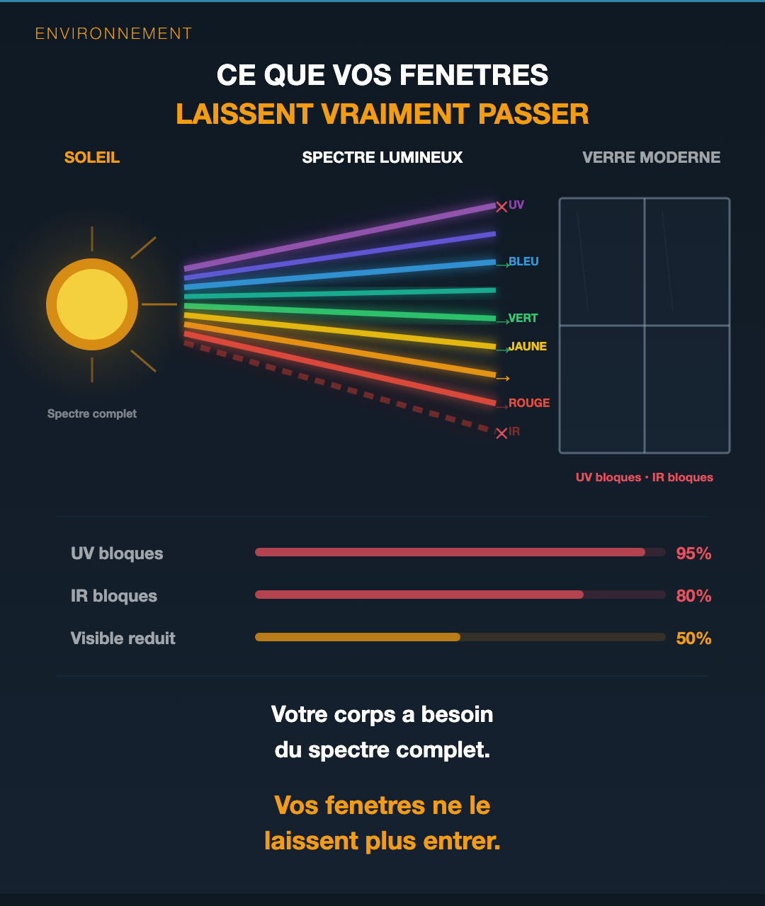 Lumière : le spectre qui répare (ou détruit) ton rythme : Slide 7