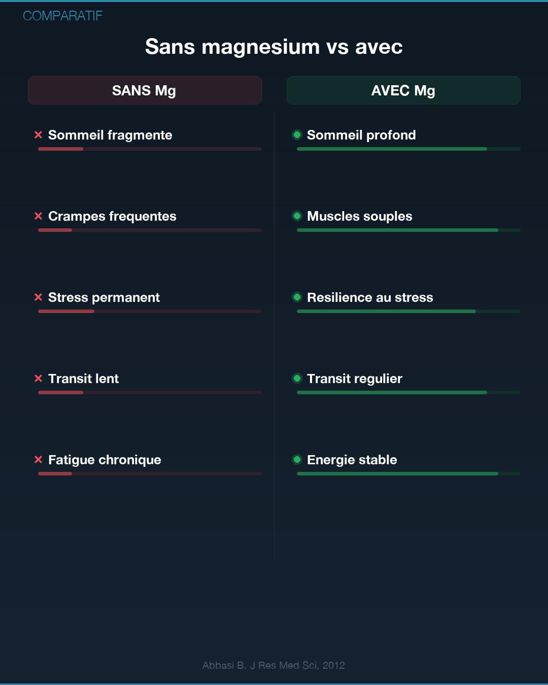 Magnésium : pourquoi tu es en carence : Slide 6