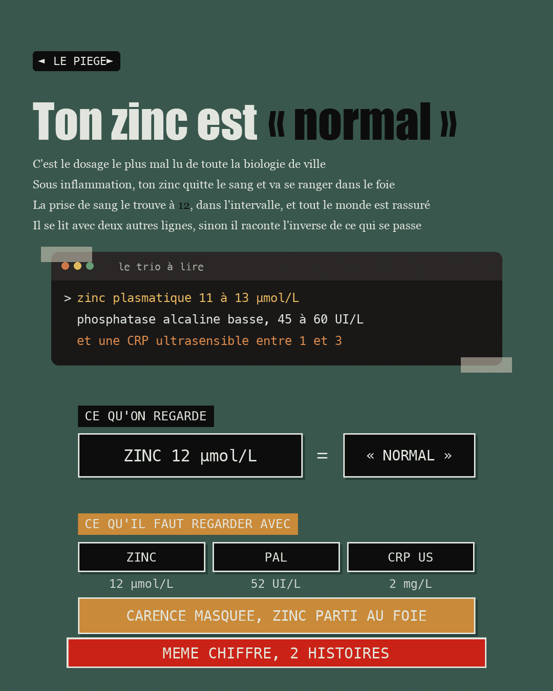 Schéma comparant deux lectures de la même valeur de zinc, normale isolée et carence masquée avec la CRP