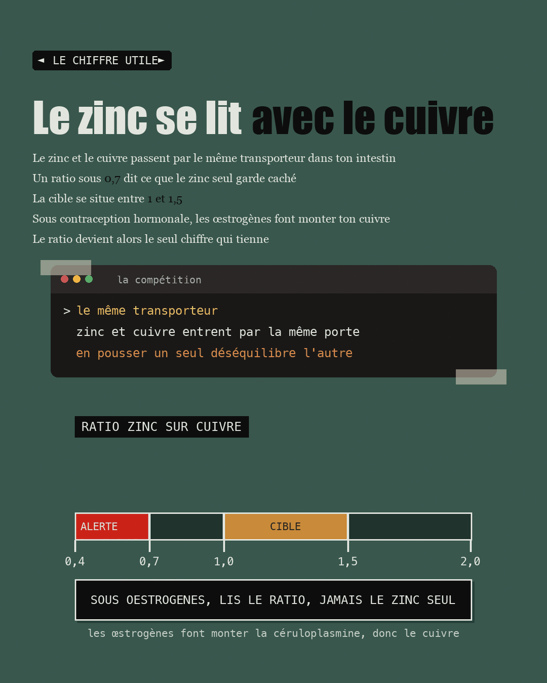 Réglette du ratio zinc sur cuivre, zone d'alerte sous 0,7 et cible entre 1 et 1,5