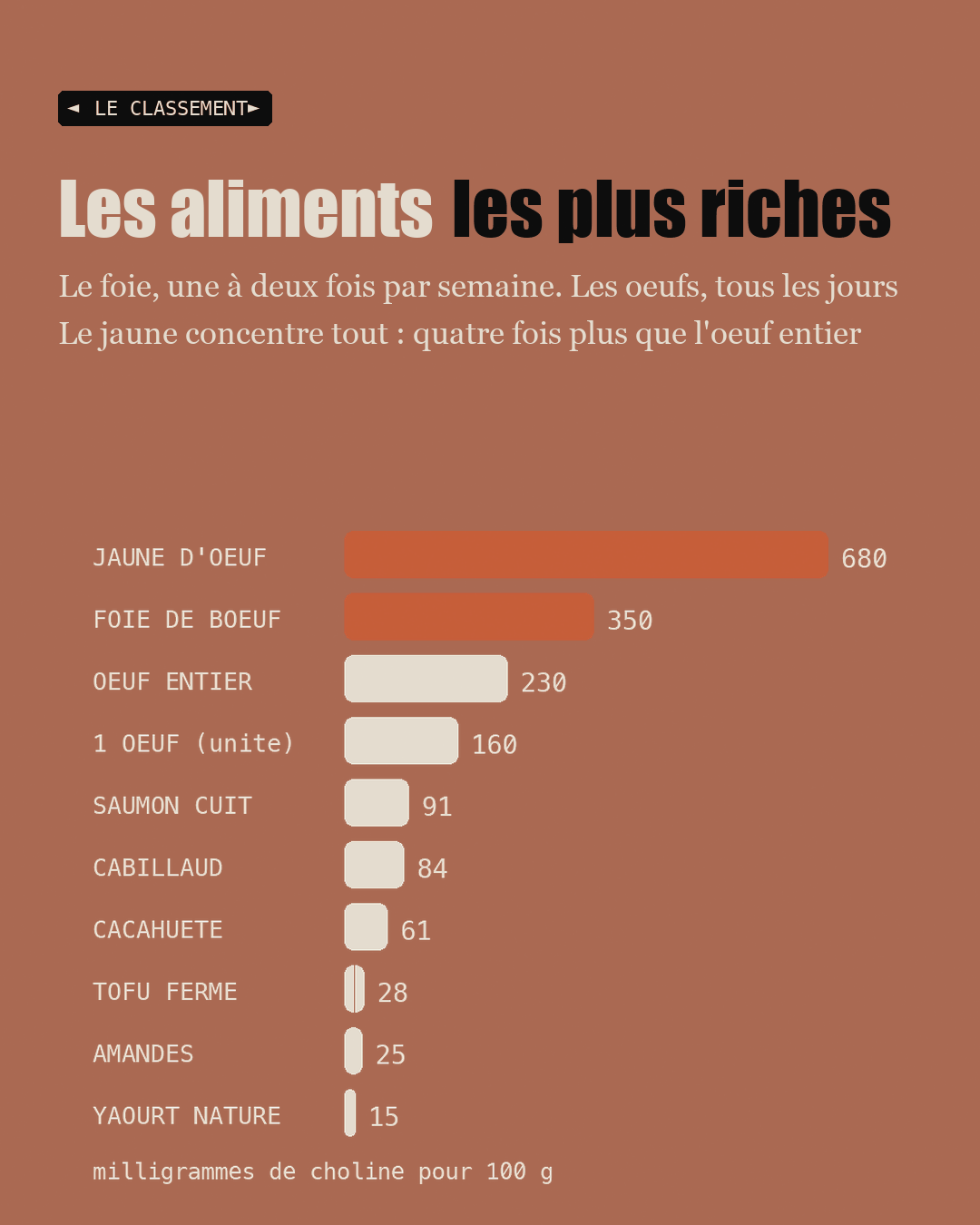Anti-foie gras : la choline que personne ne dose : Slide 15