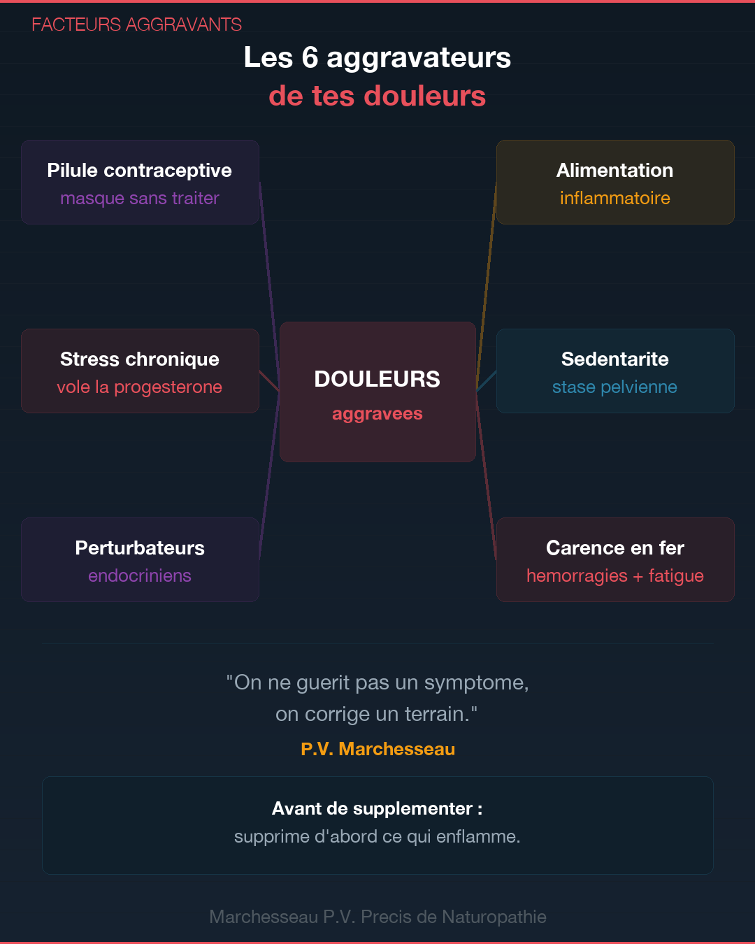 Règles douloureuses : causes et solutions naturelles : Slide 8