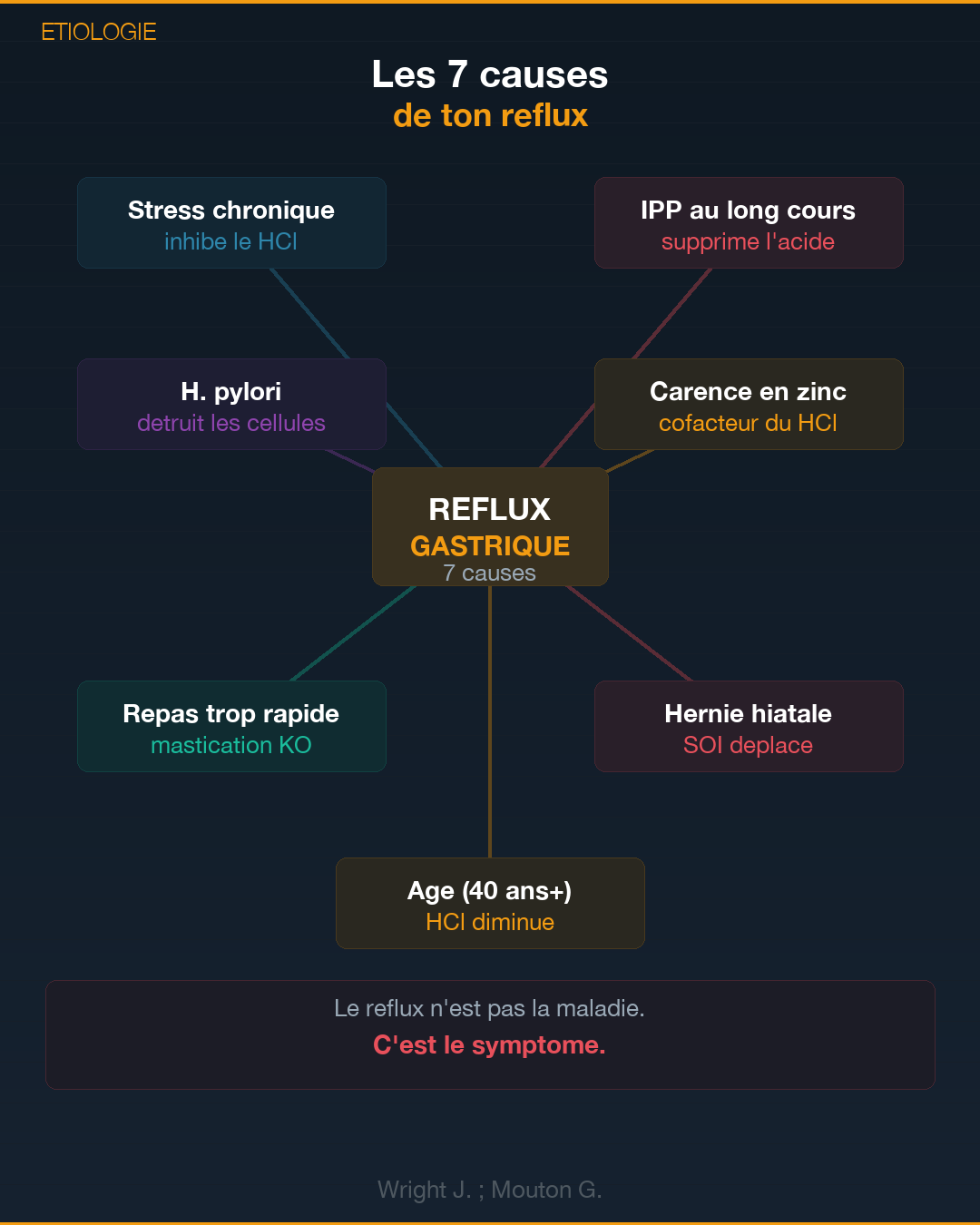 RGO : le paradoxe du reflux gastrique : Slide 5