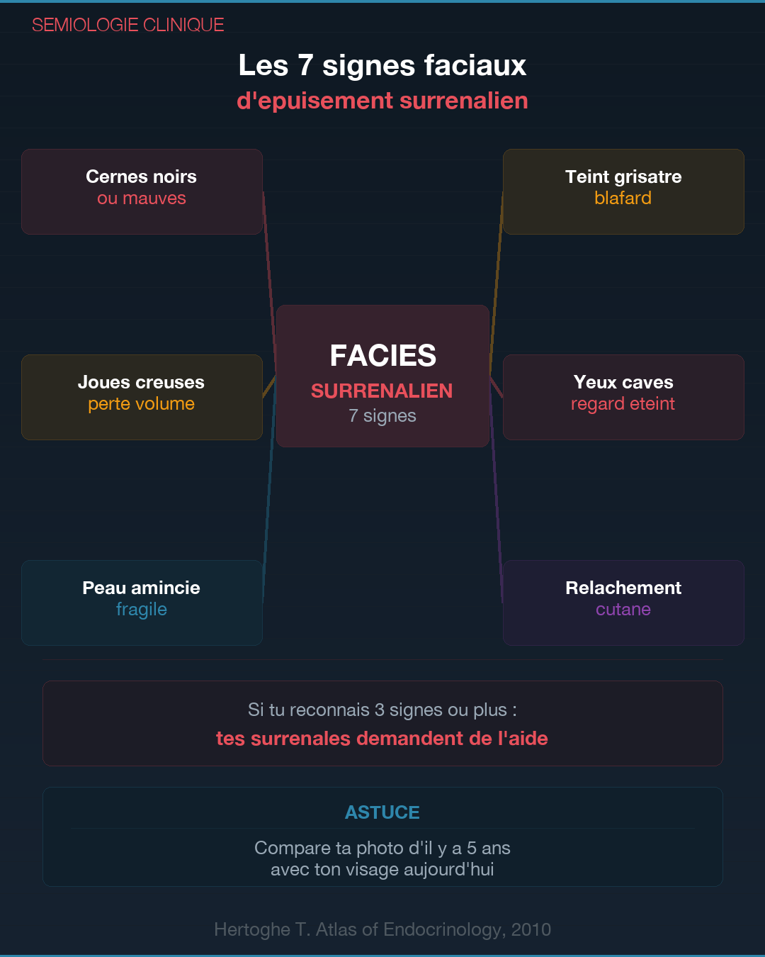 Sémiologie surrénales : les signes qui ne trompent pas : Slide 5