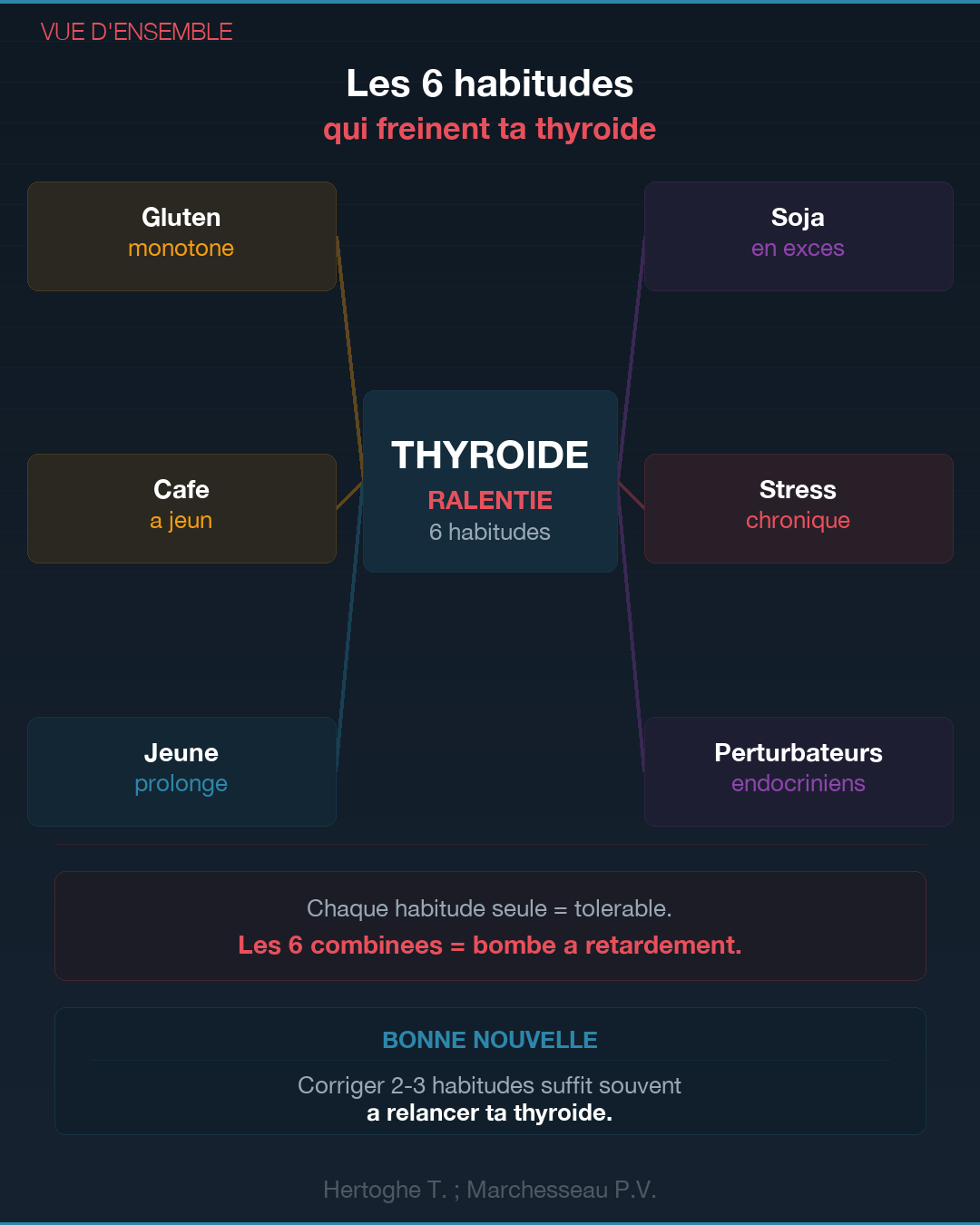 Thyroïde : 6 mauvaises habitudes qui la détruisent : Slide 7