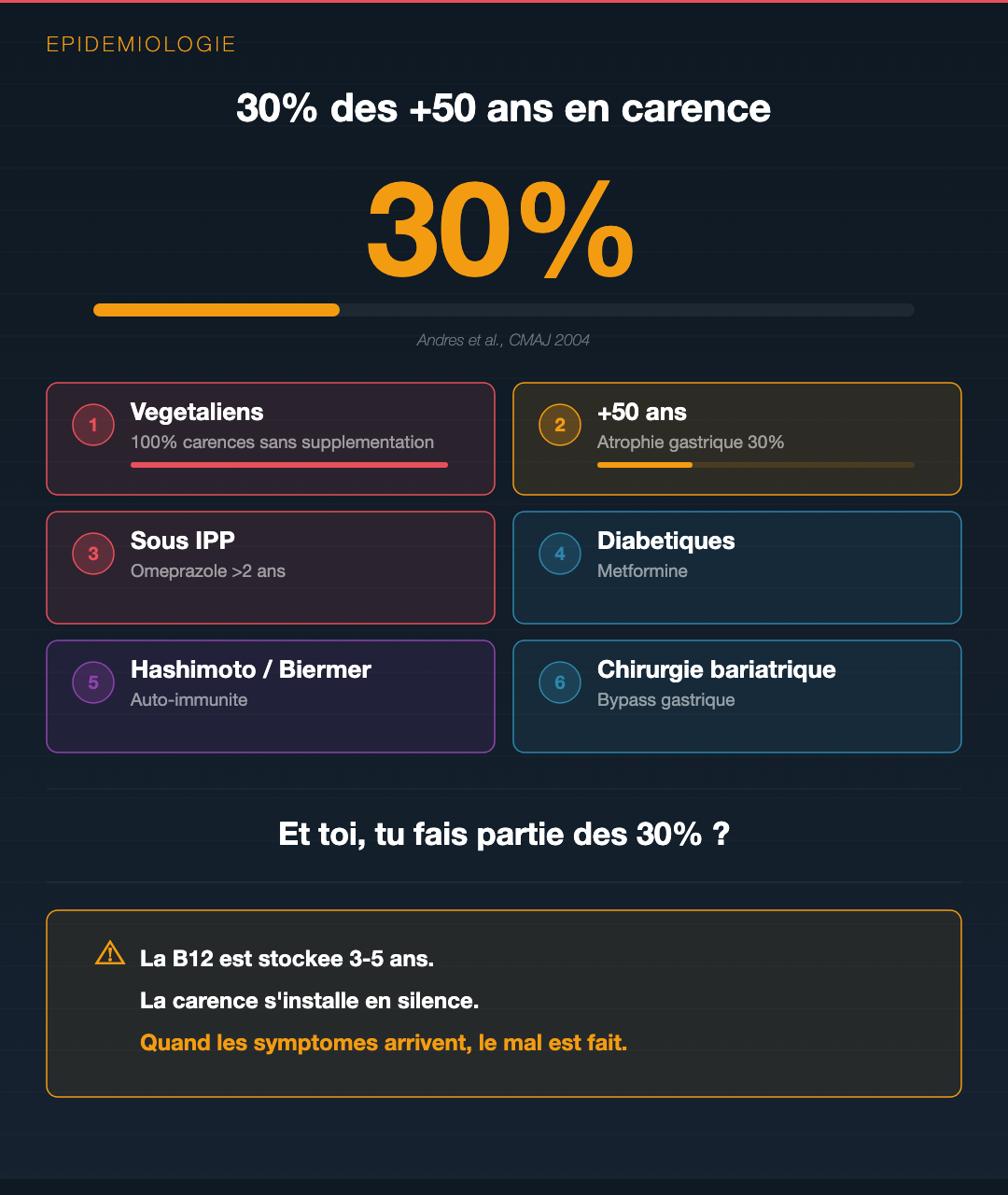 Vitamine B12 : la carence qu'on rate à chaque bilan : Slide 2