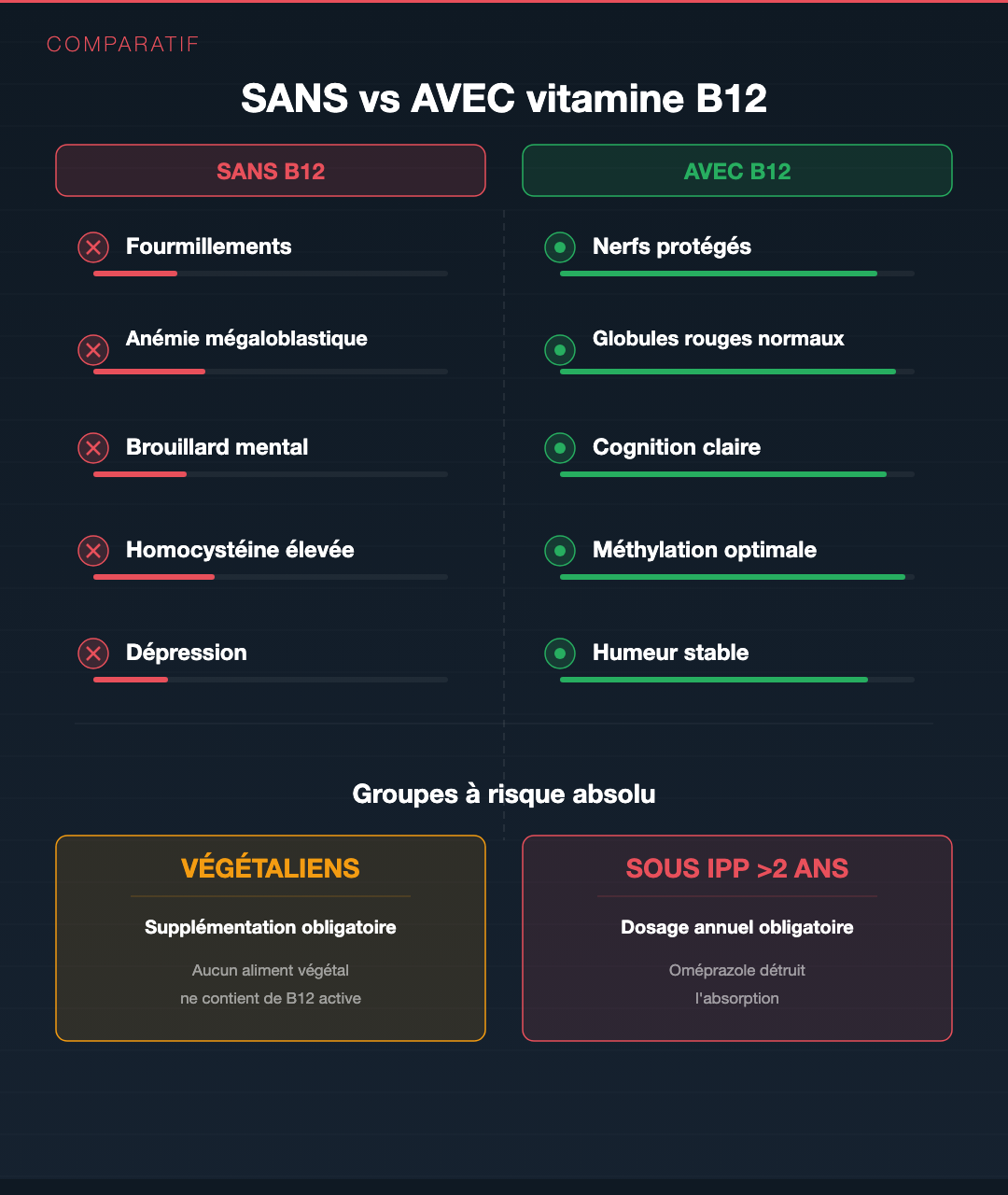 Vitamine B12 : la carence qu'on rate à chaque bilan : Slide 6