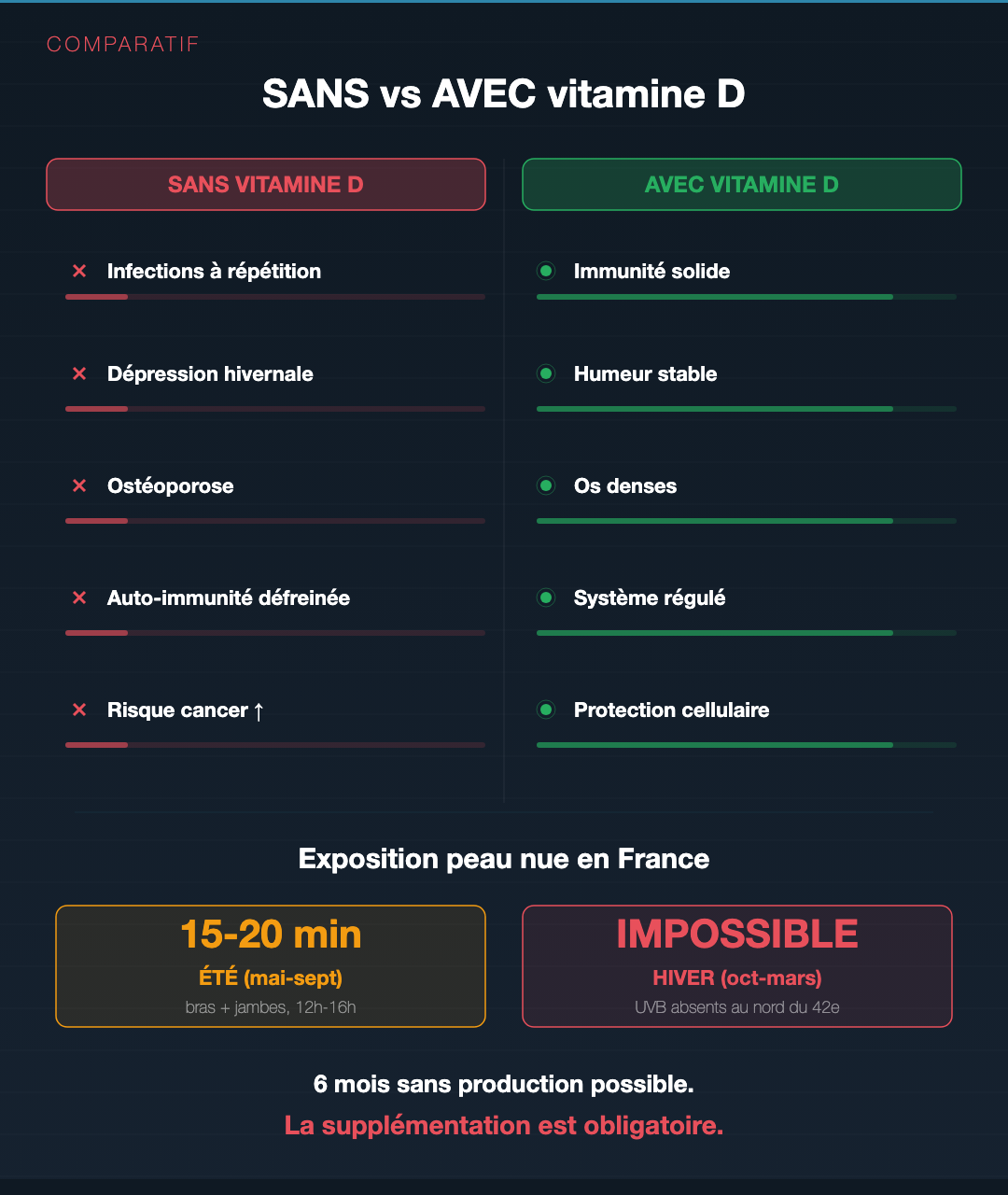 Vitamine D : la vraie carence silencieuse : Slide 6