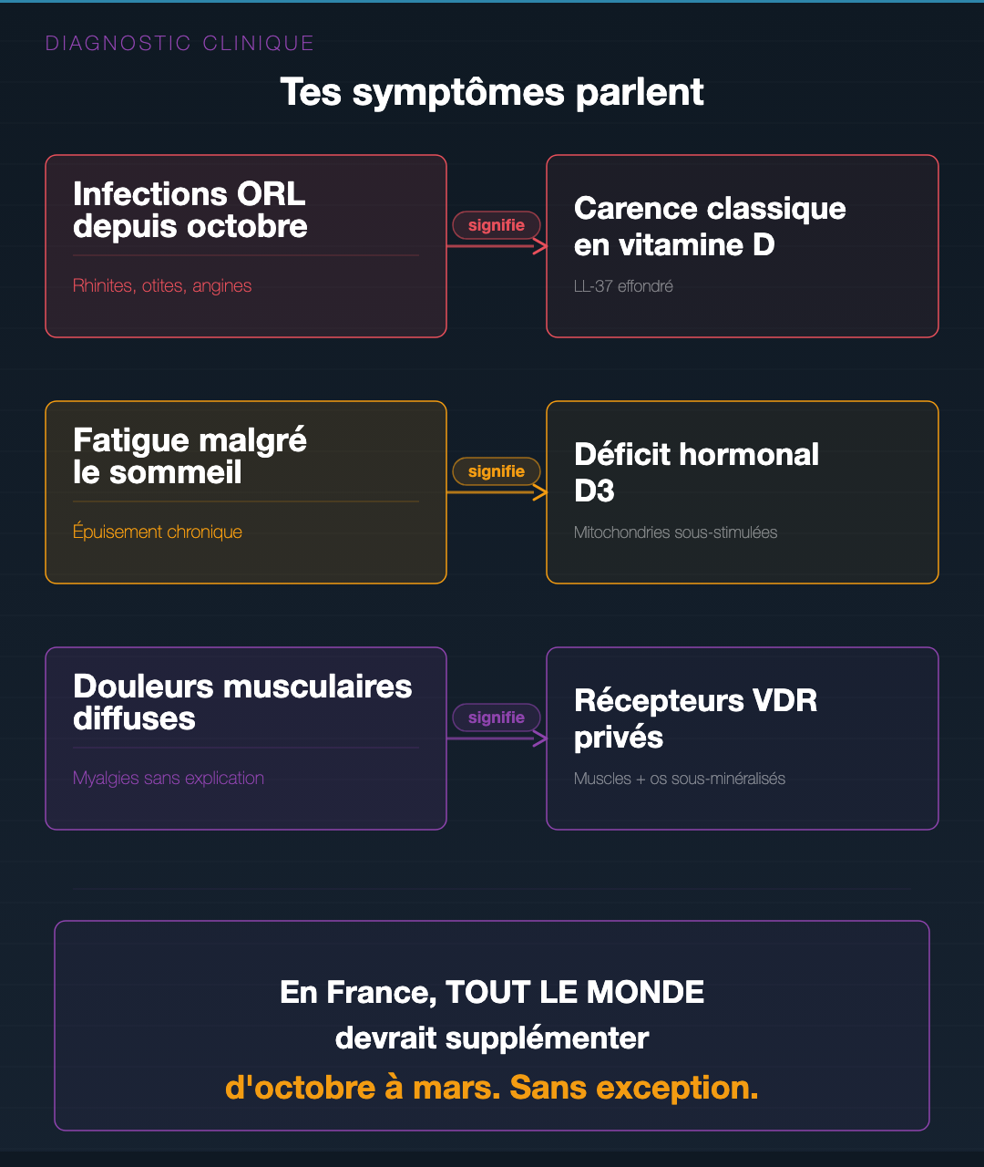 Vitamine D : la vraie carence silencieuse : Slide 7