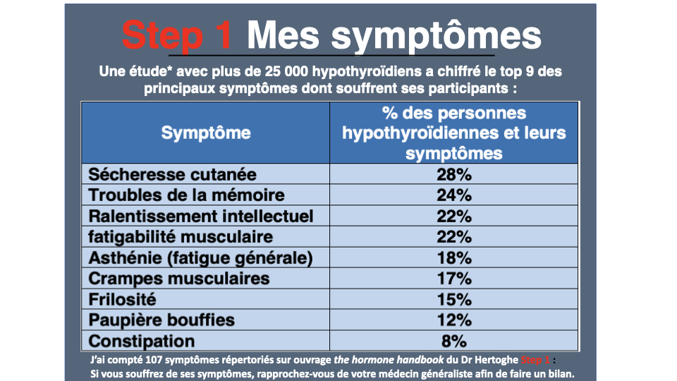 Les 9 symptômes les plus fréquents (étude 25 000 patients)